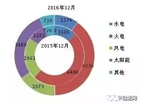 2016年全國(guó)分類型新增裝機(jī)容量、省份分布