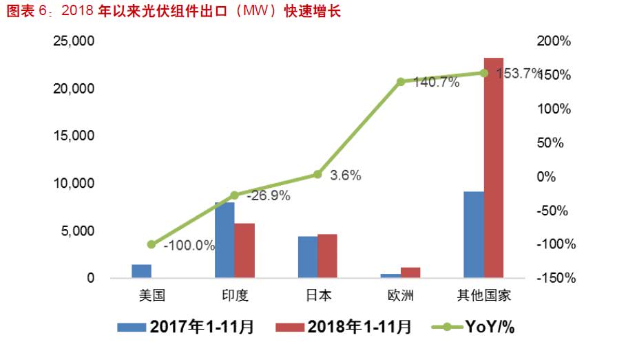 　　“531新政”效果初顯?2018年光伏行業(yè)規(guī)模增長(zhǎng)放緩，何時(shí)走出行業(yè)低谷?