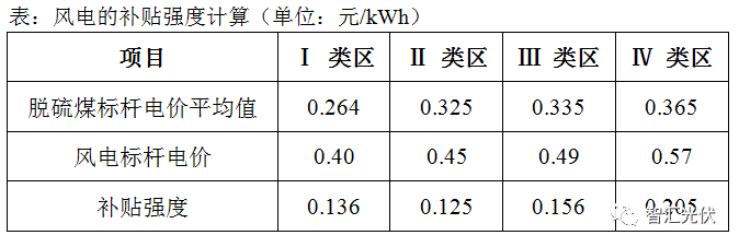 風(fēng)電已經(jīng)平價(jià)上網(wǎng)，光伏還會(huì)遠(yuǎn)嗎？