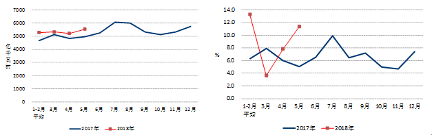 中電聯(lián)發(fā)布2018年1-5月份電力工業(yè)運(yùn)行簡況