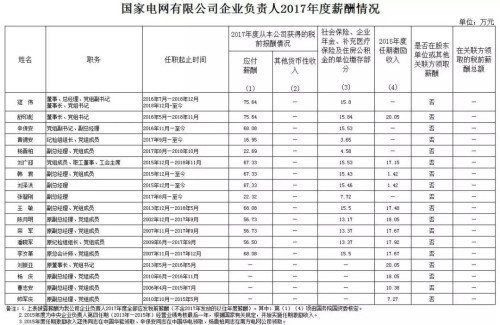 7大電力央企高層工資曝光，舒印彪、孟振平等大佬誰(shuí)年薪最高？