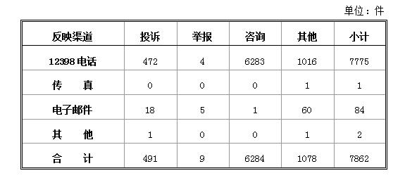 國家能源局發(fā)布2018年1月12398能源監(jiān)管熱線投訴舉報處理情況