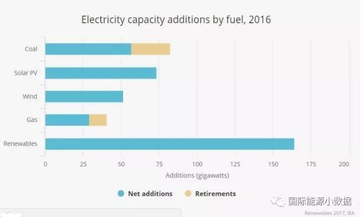 IEA：未來全球可再生能源發(fā)電裝機(jī)增長40%靠中國