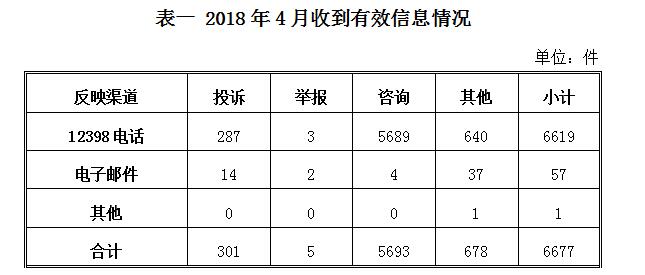 能源局發(fā)布4月12398能源監(jiān)管熱線投訴舉報處理情況通報