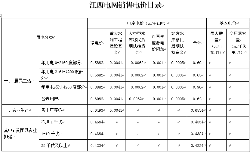 降1.81分！江西再降一般工商業(yè)電價(jià)