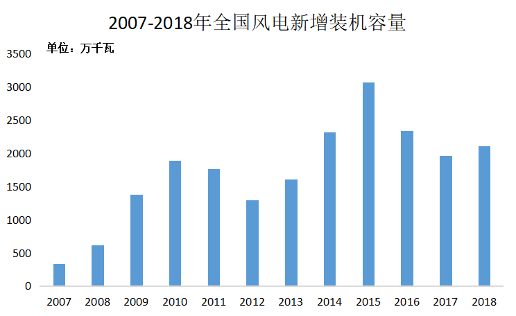 搶芯材又搶人才，風(fēng)電“搶裝”如此激烈