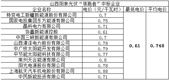 第三批光伏領(lǐng)跑者競(jìng)選新規(guī)或引發(fā)“鲇魚(yú)效應(yīng)”