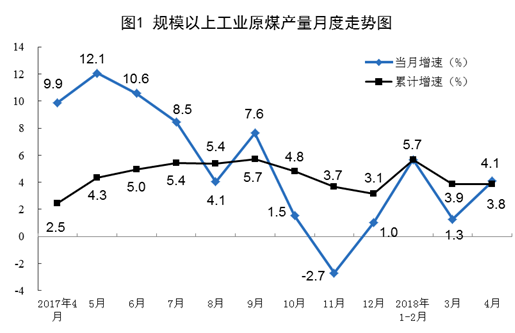 2018年4月規(guī)模以上工業(yè)原煤、天然氣、電力生產(chǎn)情況