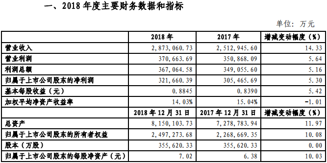 金風(fēng)科技2018年凈利321660.39萬元，同比增長5.3%