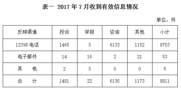 2017年7月12398能源監(jiān)管熱線投訴舉報(bào)處理情況