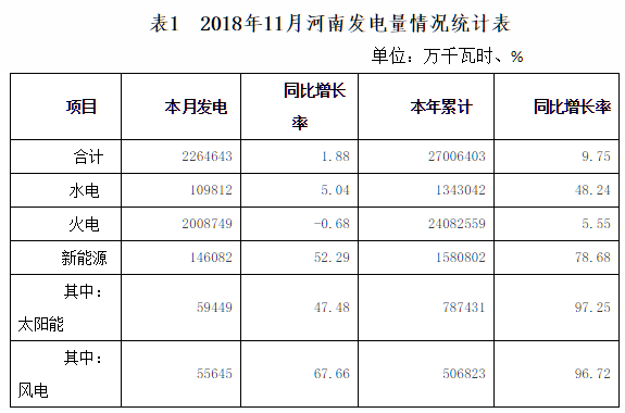 11月河南風(fēng)電發(fā)電55645萬千瓦時