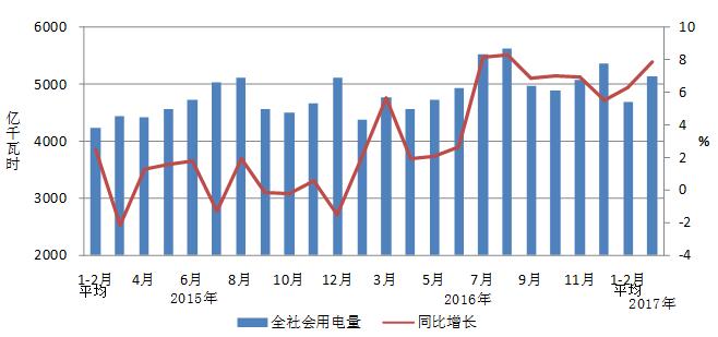 2017年1-3月份電力工業(yè)運(yùn)行簡(jiǎn)況