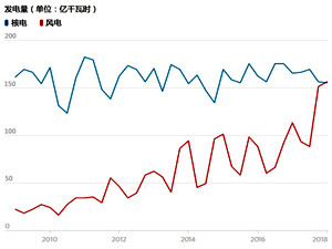 英國(guó)風(fēng)電季度發(fā)電量首次超越核電