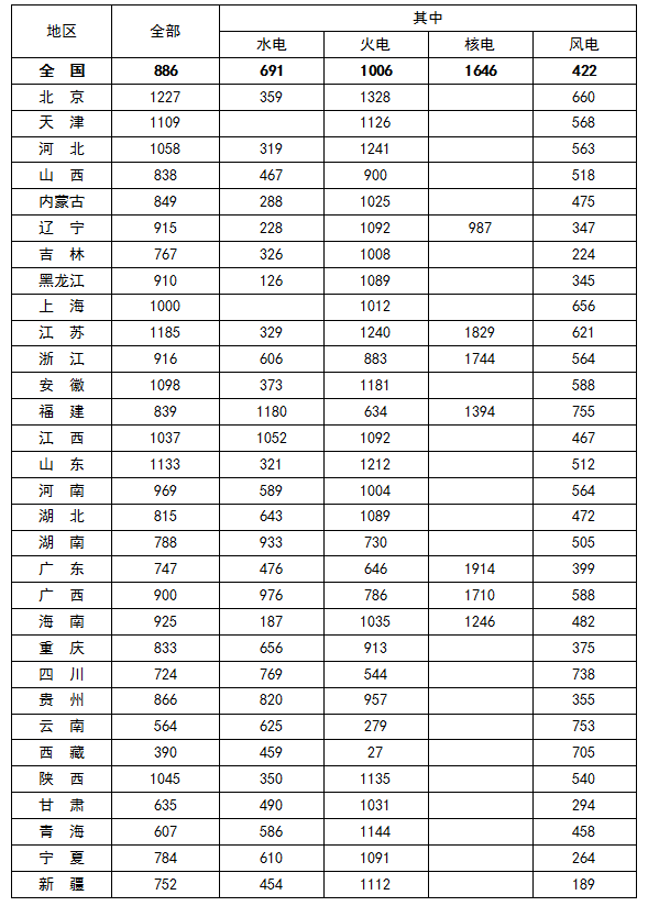 2016年一季度全國6000千瓦及以上電廠發(fā)電設(shè)備平均利用小時情況