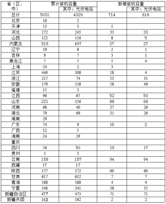 2016年一季度光伏發(fā)電建設(shè)和運(yùn)行簡(jiǎn)況