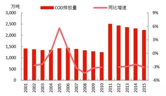 2017中國節(jié)能環(huán)保產(chǎn)業(yè)發(fā)展預測分析