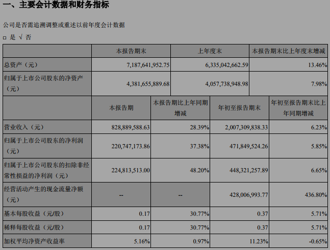 這家光伏設(shè)備龍頭企業(yè)研發(fā)投入4年增長6倍！