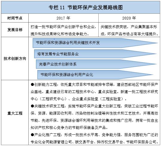 2019年先進環(huán)保產(chǎn)業(yè)重點省份及主要行業(yè)發(fā)展規(guī)劃匯總(表)