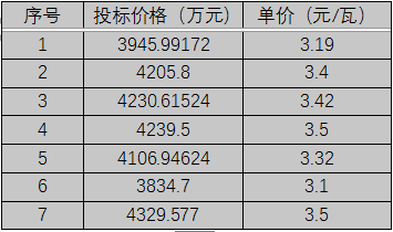 單晶3.1元/瓦、多晶2.9元/瓦以上，華潤(rùn)電力、南網(wǎng)能源、粵水電近期組件招標(biāo)價(jià)格一覽