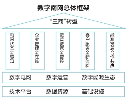 數字南網打造大灣區(qū)能源新生態(tài)