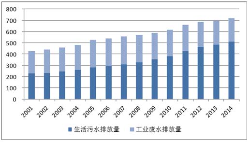 2016年中國(guó)污水處理行業(yè)市場(chǎng)現(xiàn)狀及發(fā)展趨勢(shì)預(yù)測(cè)