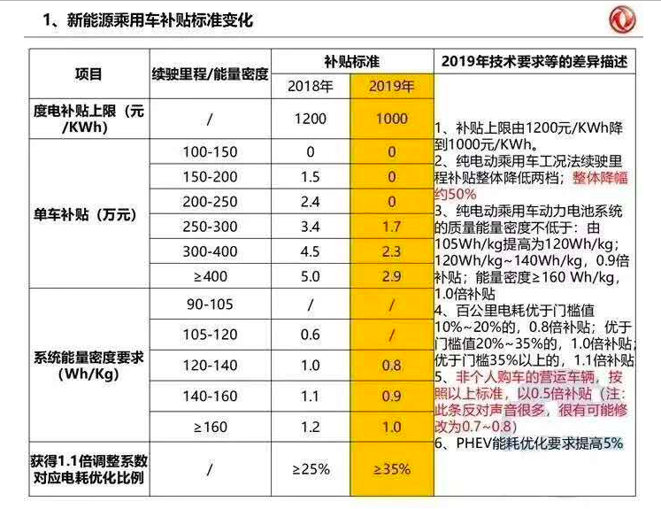 2019年新能源補貼政策最新版本：下滑50%/設(shè)3個月過渡期/取消地補