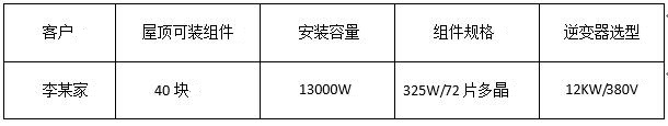 “組件+逆變器”，盛能杰教你配置出12KW光伏動(dòng)能