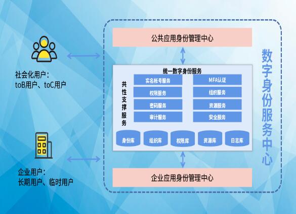 搶占先“基” ：數字身份服務中心，打造數字身份新高地