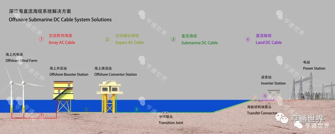 全球首根采用90℃絕緣材料 ±535kV柔性直流海纜通過(guò)試驗(yàn)