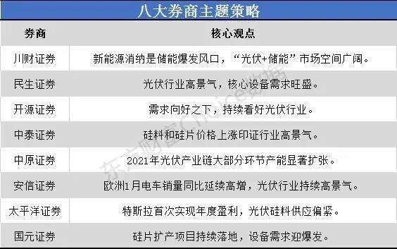 一沾“光伏”就火！市場空間幾何？來看看八大券商如何看