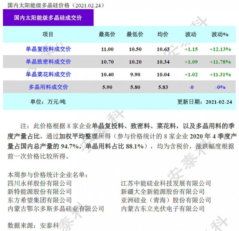 多晶硅成交價(jià)環(huán)比上漲超10%！