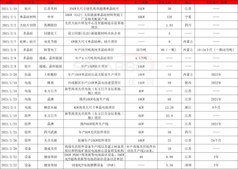 2021擴(kuò)產(chǎn)競賽再起：硅棒硅片100GW、電池組件63GW、多晶硅24.5萬噸