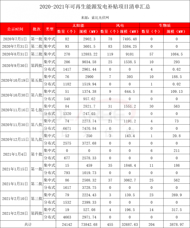 光伏73.84GW、風(fēng)電32.69GW，國網(wǎng)十四批可再生能源補(bǔ)貼清單匯總