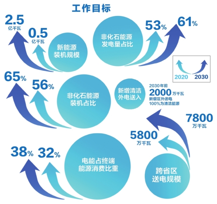 南方電網(wǎng)公司發(fā)布服務(wù)碳達(dá)峰、碳中和工作方案