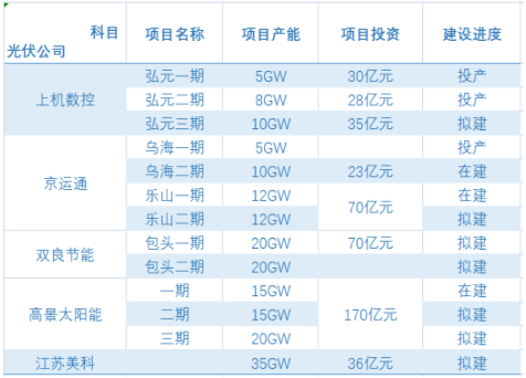 百億資本涌入，巨頭紛紛進(jìn)軍光伏