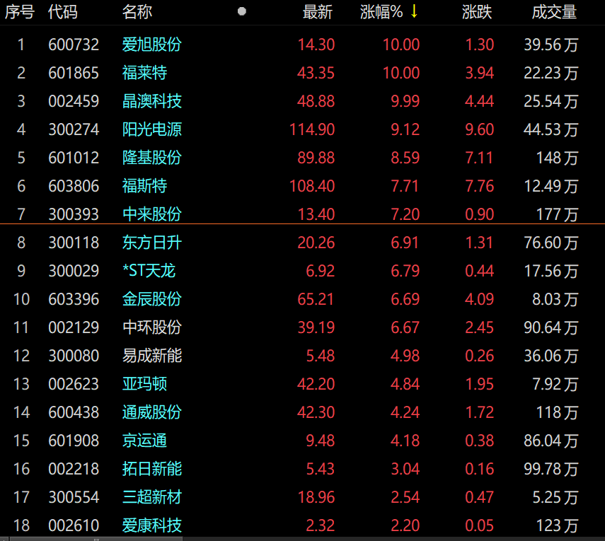 光伏概念大漲！光伏相關(guān)板塊個股漲多跌少