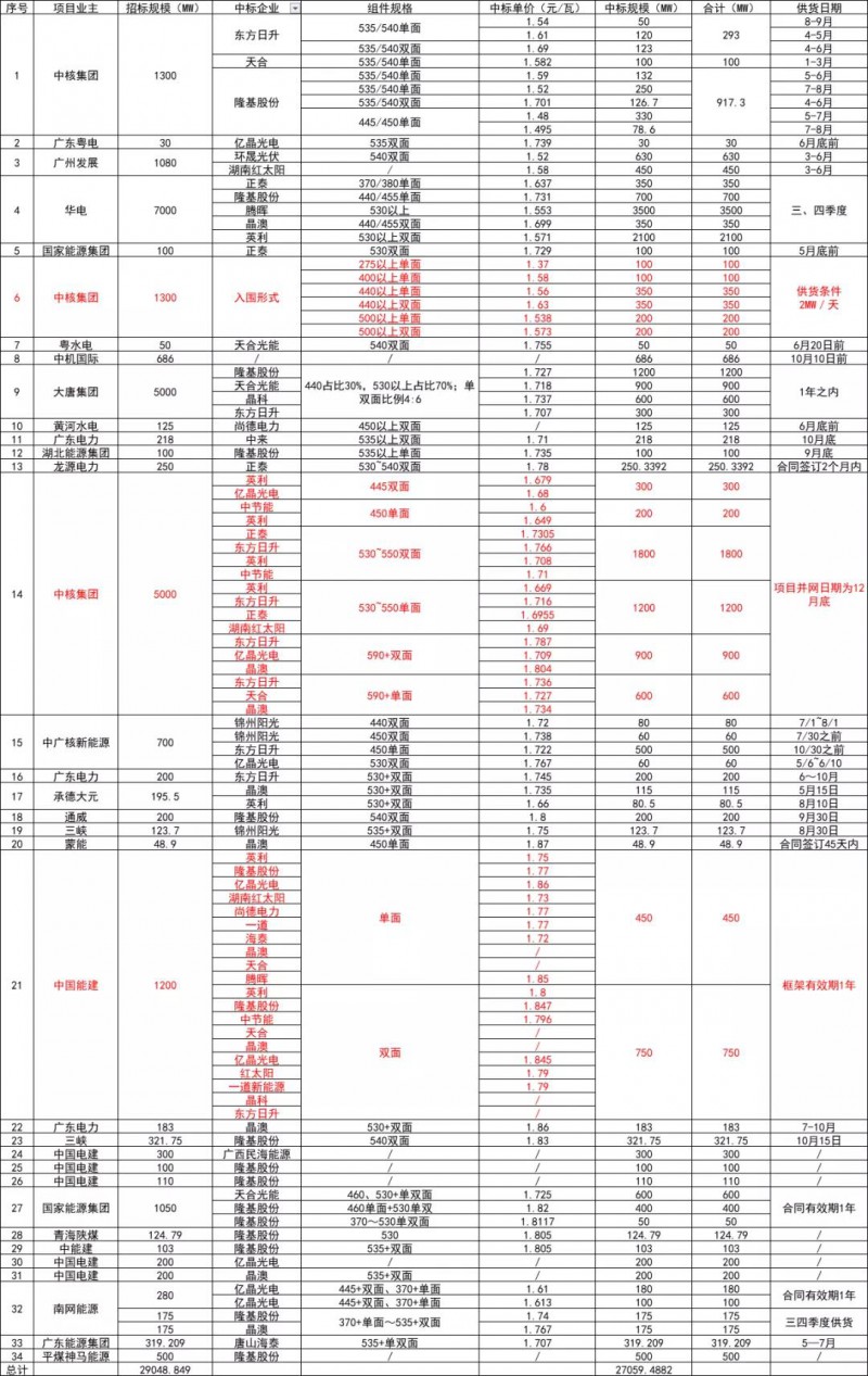 上半年29GW組件集采“背后”：價格難定、訂單分化，招標陷入“內(nèi)卷”式混亂