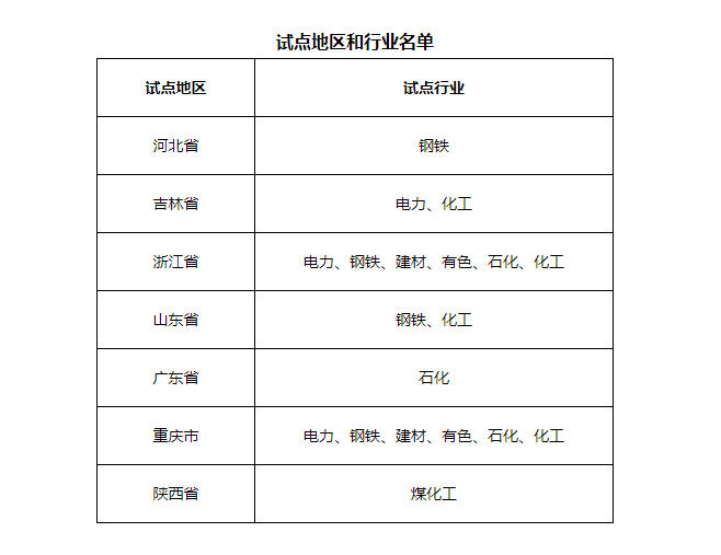 7省市開展電力、鋼鐵、化工行業(yè)碳排放環(huán)評(píng)試點(diǎn)，光伏迎來(lái)新機(jī)遇