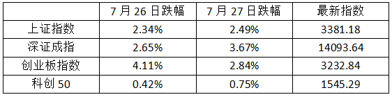 A股連續(xù)兩日暴跌，7只光伏股中招跌停！