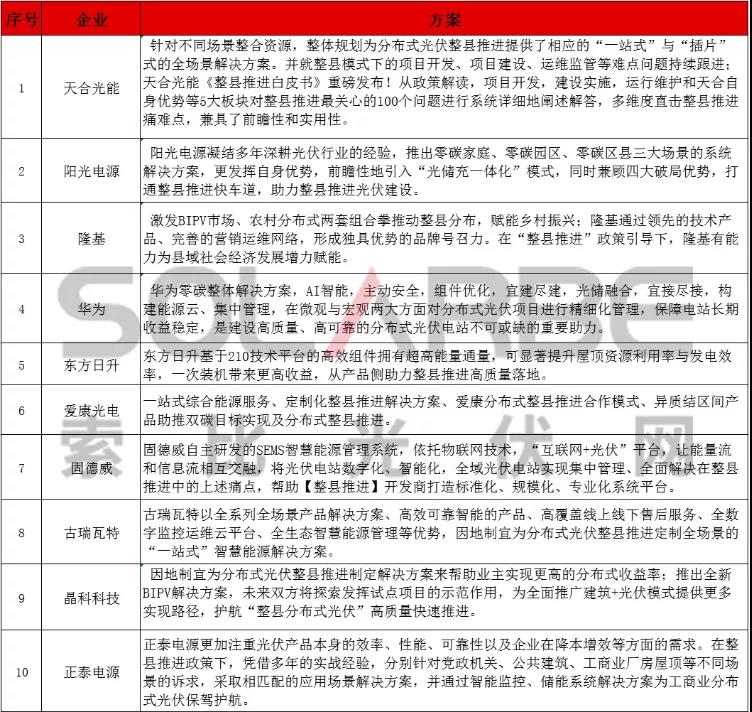 拿來吧你！25家企業(yè)分布式光伏整縣推進解決方案集萃