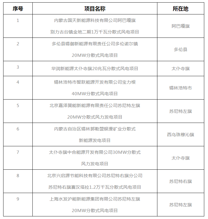 錫盟能源局公示2021年分散式風電、分布式光伏項目競爭優(yōu)選結(jié)果