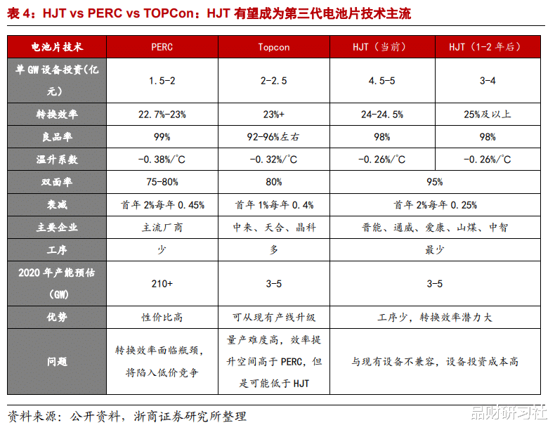 HJT電池：光伏電池片重大技術(shù)變革！