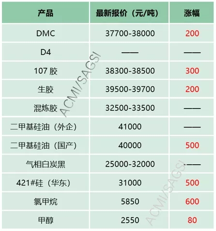 金屬硅價格持續(xù)增長，新疆100萬噸高純硅項目能否解”燃眉之急“?