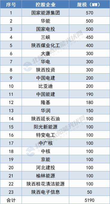 陜西5.19GW保障性光伏項目名單出爐：國家能源集團、華能領(lǐng)攜