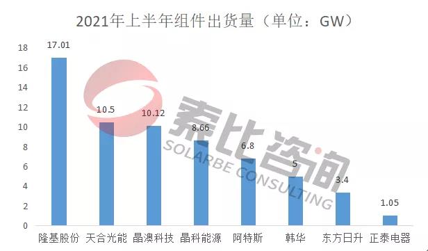 2021年光伏上半年財報解讀：105家企業(yè)總營收3712億元，同比增長146%；凈利潤450.58億元，同比增長61.72%