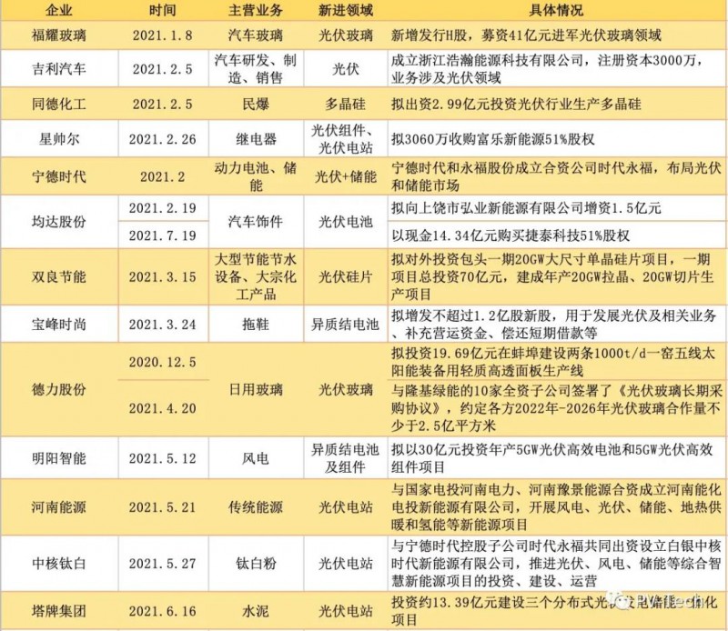 光伏、異質(zhì)結(jié)行業(yè)備受追捧 超20家公司攜百億資本“跨界”光伏！