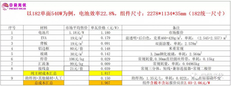 組件出廠報價已破2元/W！就這還是友情價...