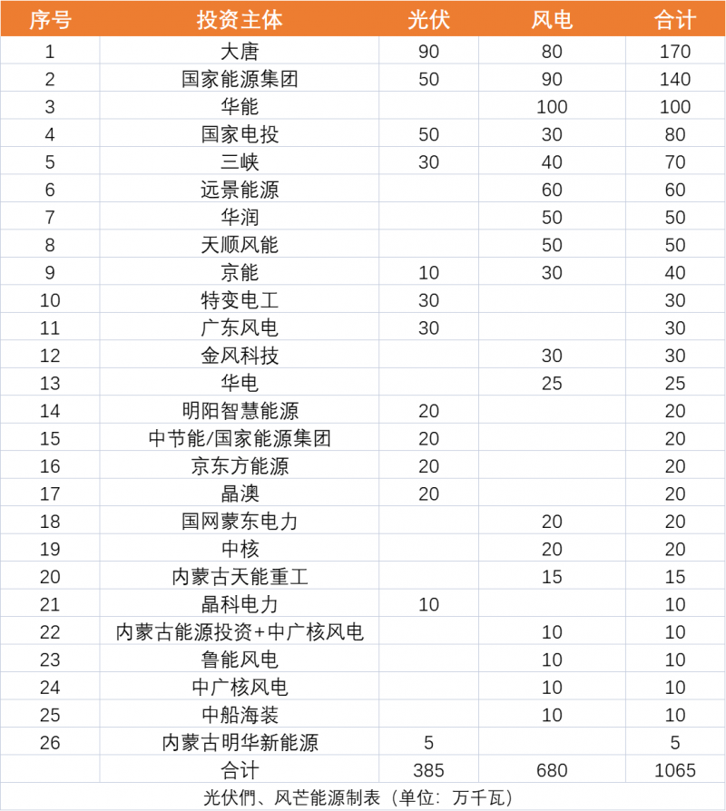 內(nèi)蒙古10.65GW風(fēng)、光保障項(xiàng)目?jī)?yōu)選公示：大唐、國(guó)家能源集團(tuán)、華能、國(guó)家電投、三峽領(lǐng)銜