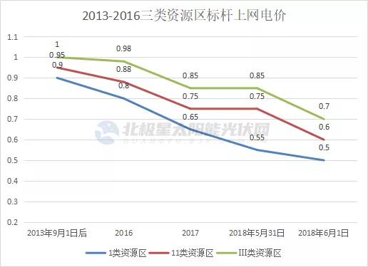 光伏電價十年“動蕩” 終開啟平價上網(wǎng)新征途！