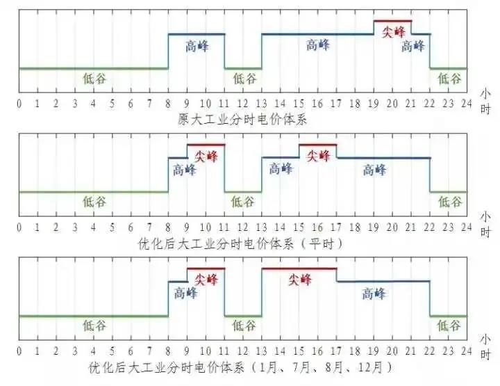 浙江省“分時電價”政策今日正式執(zhí)行！